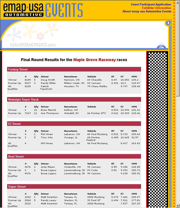 Hot Rod Power Festival Race Results